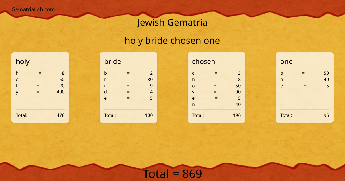 holy bride chosen one in jewish Gematria